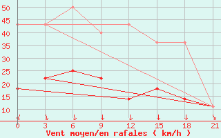 Courbe de la force du vent pour Kanevka