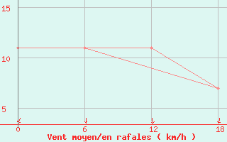 Courbe de la force du vent pour Valaam Island