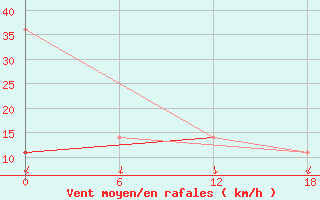 Courbe de la force du vent pour Valaam Island