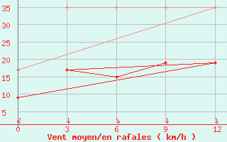 Courbe de la force du vent pour Kasteli Airport