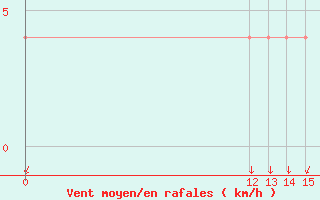 Courbe de la force du vent pour Manzanillo, Col.