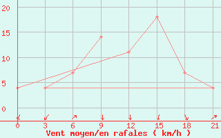 Courbe de la force du vent pour Moncegorsk