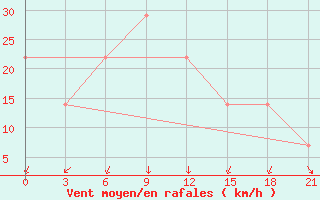 Courbe de la force du vent pour Mahambet