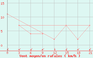 Courbe de la force du vent pour Montijo