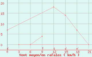 Courbe de la force du vent pour Kurdjali