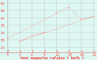 Courbe de la force du vent pour Hveravellir