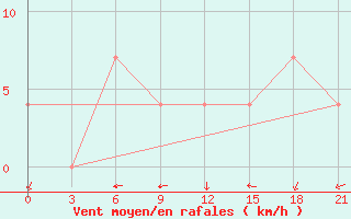 Courbe de la force du vent pour Uzlovaja