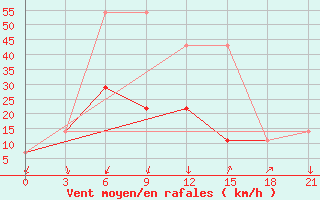 Courbe de la force du vent pour Pjalica