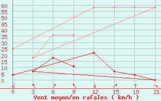 Courbe de la force du vent pour Tingri