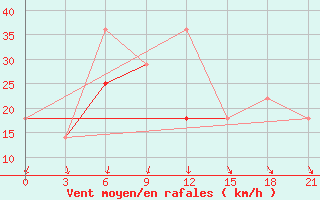 Courbe de la force du vent pour Sopochnaya Karga