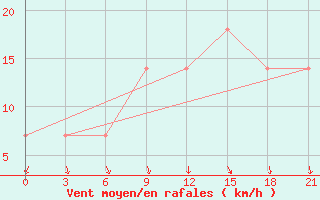 Courbe de la force du vent pour Kagul