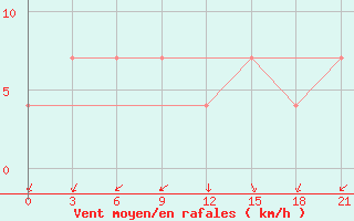 Courbe de la force du vent pour Tuapse