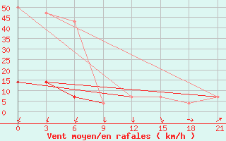 Courbe de la force du vent pour Krasnoscel