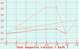 Courbe de la force du vent pour Moncegorsk