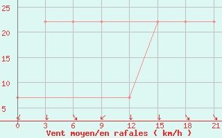 Courbe de la force du vent pour Mussala Top / Sommet