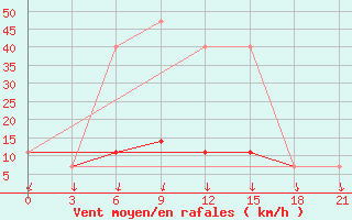 Courbe de la force du vent pour Kursk