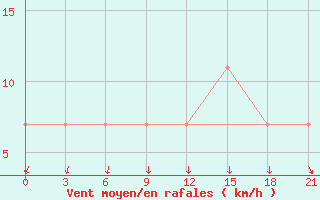 Courbe de la force du vent pour Gus