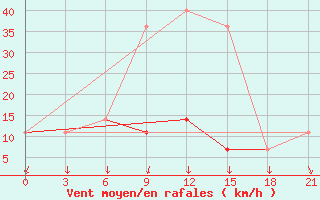 Courbe de la force du vent pour Tula