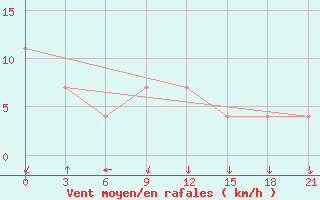 Courbe de la force du vent pour Tayabas