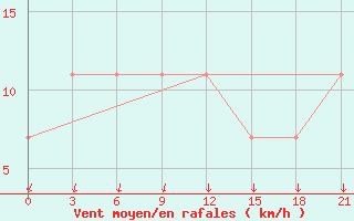 Courbe de la force du vent pour Srednikan