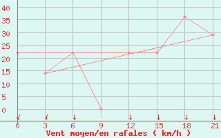 Courbe de la force du vent pour Mourgash