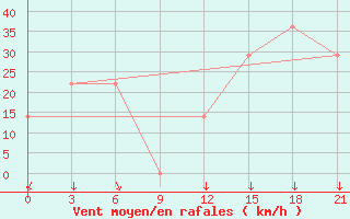 Courbe de la force du vent pour Mourgash