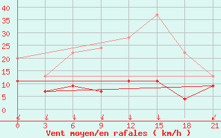 Courbe de la force du vent pour Kasteli Airport