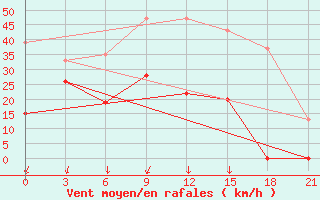 Courbe de la force du vent pour Tatoi