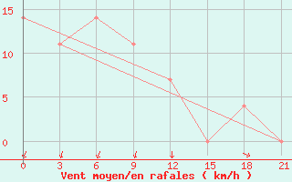 Courbe de la force du vent pour Razgrad