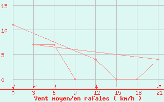 Courbe de la force du vent pour Slavgorod