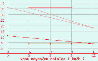 Courbe de la force du vent pour Baise