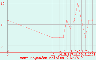 Courbe de la force du vent pour Yoro