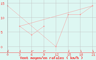 Courbe de la force du vent pour Khmel