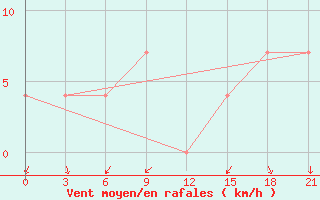 Courbe de la force du vent pour Kostjvkovici