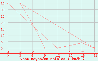 Courbe de la force du vent pour McMurdo