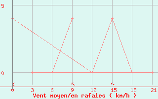 Courbe de la force du vent pour Krasnoufimsk