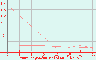 Courbe de la force du vent pour Naryn