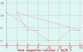 Courbe de la force du vent pour Cuyo