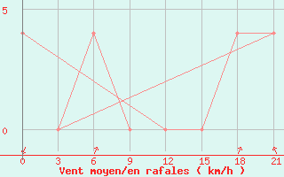 Courbe de la force du vent pour Vidin