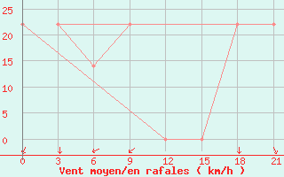 Courbe de la force du vent pour Mourgash