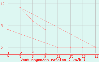 Courbe de la force du vent pour Masamba