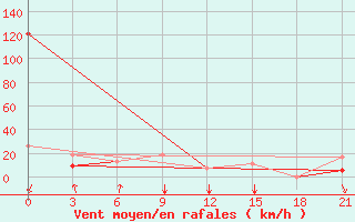 Courbe de la force du vent pour Tataouine