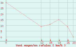 Courbe de la force du vent pour Jendouba