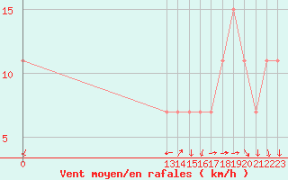 Courbe de la force du vent pour Yoro