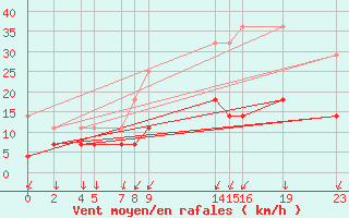 Courbe de la force du vent pour Sint Katelijne-waver (Be)