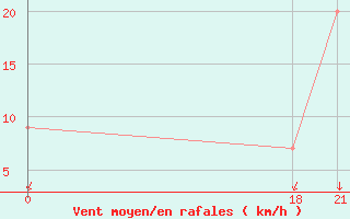 Courbe de la force du vent pour Limoncocha