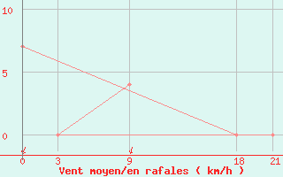 Courbe de la force du vent pour H-5