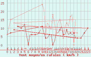 Courbe de la force du vent pour Reus (Esp)