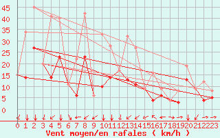 Courbe de la force du vent pour Soria (Esp)