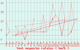 Courbe de la force du vent pour Erzincan